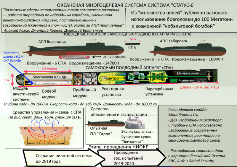 Illustration for article titled Por qué el nuevo torpedo nuclear anunciado por Rusia es mucho más devastador que un misil balístico convencional